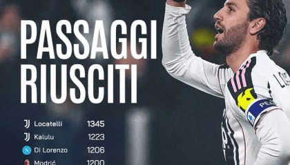 开云app官网下载ios-1345次，洛卡特利是本赛季意甲成功传球次数最多的球员